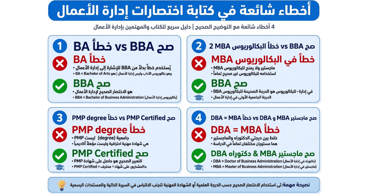دليل اختصارات إدارة الأعمال بالانجليزي: BBA, MBA, DBA, EMBA, PMP إنفوجرافيك يوضح أربعة أخطاء شائعة في كتابة اختصارات إدارة الأعمال: الخطأ الأول كتابة BA بدلاً من BBA، الخطأ الثاني كتابة MBA في خانة البكالوريوس، الخطأ الثالث كتابة PMP degree بدلاً من PMP Certified، والخطأ الرابع الخلط بين DBA و MBA مع التوضيح الصحيح لكل حالة