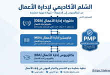 إنفوجرافيك يوضح السلم الأكاديمي لإدارة الأعمال يبدأ من بكالوريوس إدارة الأعمال BBA في الأساس، ثم ماجستير إدارة الأعمال MBA، ثم دكتوراه إدارة الأعمال DBA في المستوى الأعلى، مع شهادة PMP كشهادة مهنية معتمدة في إدارة المشاريع