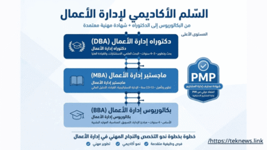 دليل اختصارات إدارة الأعمال بالانجليزي: BBA, MBA, DBA, EMBA, PMP إنفوجرافيك يوضح السلم الأكاديمي لإدارة الأعمال يبدأ من بكالوريوس إدارة الأعمال BBA في الأساس، ثم ماجستير إدارة الأعمال MBA، ثم دكتوراه إدارة الأعمال DBA في المستوى الأعلى، مع شهادة PMP كشهادة مهنية معتمدة في إدارة المشاريع