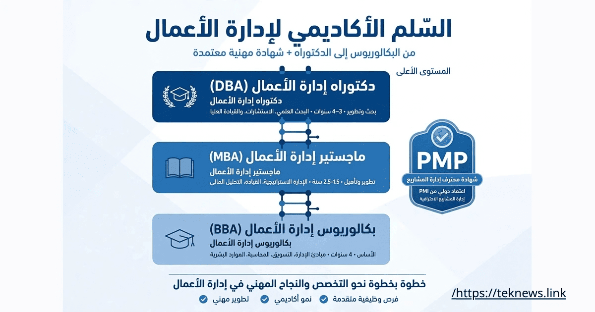 إنفوجرافيك يوضح السلم الأكاديمي لإدارة الأعمال يبدأ من بكالوريوس إدارة الأعمال BBA في الأساس، ثم ماجستير إدارة الأعمال MBA، ثم دكتوراه إدارة الأعمال DBA في المستوى الأعلى، مع شهادة PMP كشهادة مهنية معتمدة في إدارة المشاريع