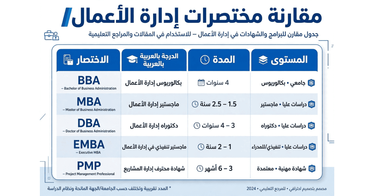 دليل اختصارات إدارة الأعمال بالانجليزي: BBA, MBA, DBA, EMBA, PMP جدول مقارنة شامل لاختصارات إدارة الأعمال يوضح الفرق بين BBA بكالوريوس إدارة أعمال 4 سنوات، وMBA ماجستير إدارة الأعمال 1.5 إلى 2.5 سنة، وDBA دكتوراه إدارة الأعمال 3 إلى 4 سنوات، وEMBA ماجستير تنفيذي 1 إلى 2 سنة، وPMP شهادة محترف إدارة المشاريع 3 إلى 6 أشهر، مع تصنيف كل منها حسب المستوى الأكاديمي