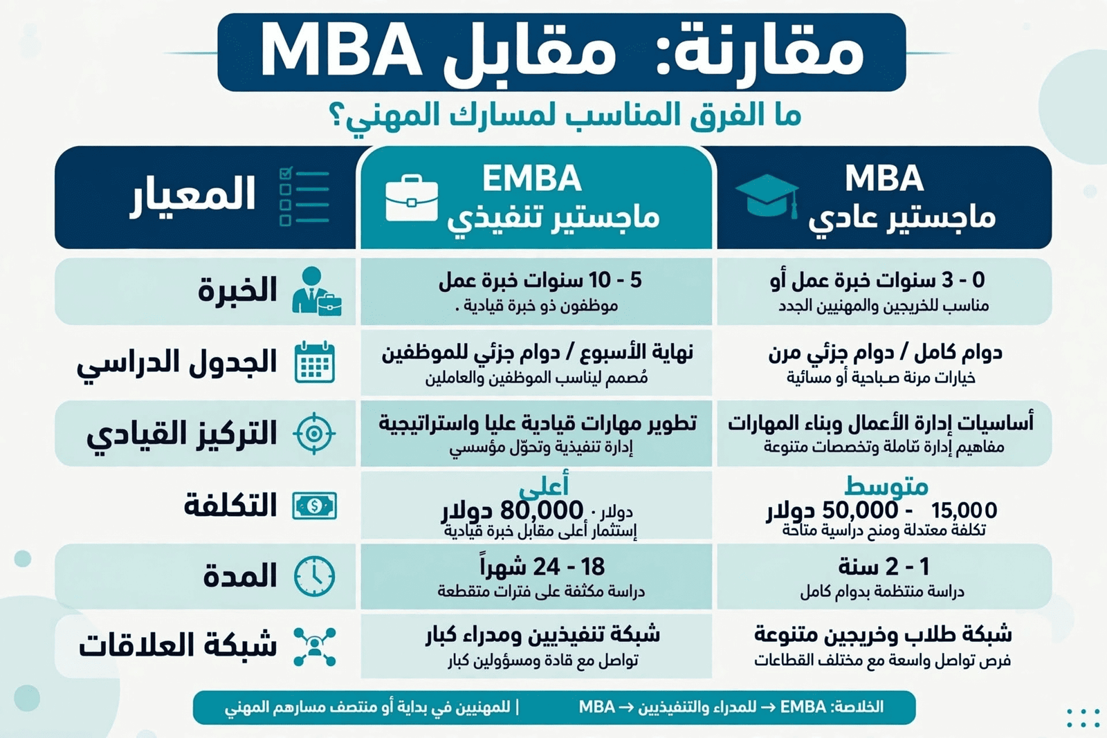 اختصار ماجستير إدارة الأعمال التنفيذي EMBA: ما معناه والفرق بينه وبين MBA العادي؟ جدول مقارنة بين EMBA ماجستير تنفيذي و MBA ماجستير عادي - الخبرة والجدول الدراسي والتكلفة والمدة