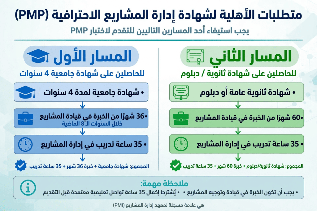اختصار محترف إدارة المشاريع PMP: ما معناه وشروطه وتكلفته في السعودية 2027؟ انفوجرافيك يوضح متطلبات الأهلية لشهادة PMP المسار الأول لحملة البكالوريوس 36 شهر خبرة والمسار الثاني لحملة الثانوية والدبلوم 60 شهر خبرة مع 35 ساعة تدريب