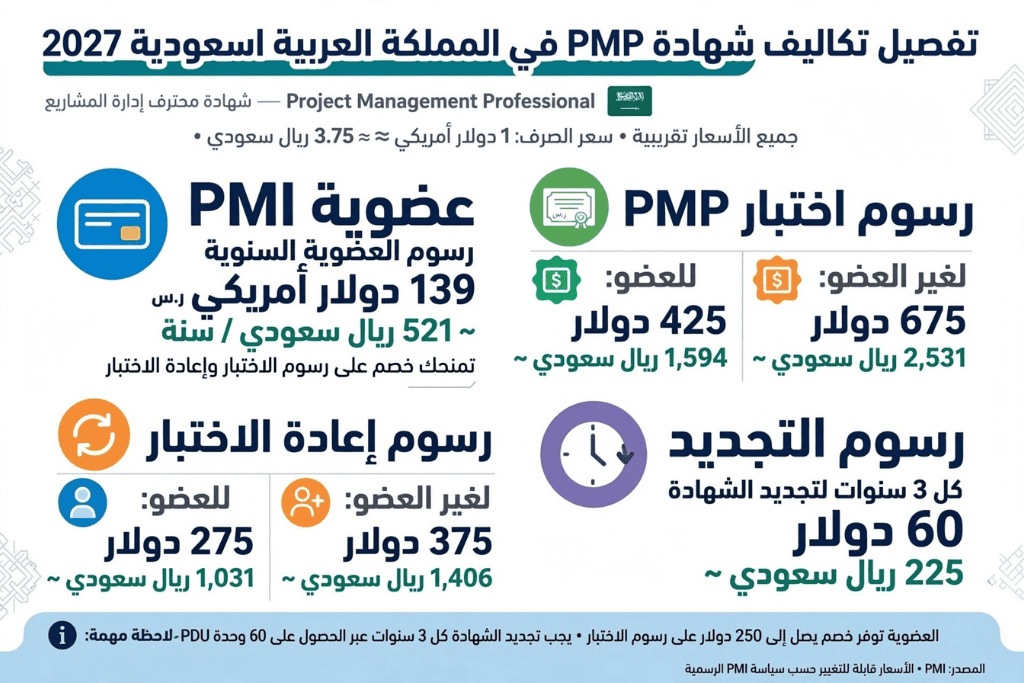 اختصار محترف إدارة المشاريع PMP: ما معناه وشروطه وتكلفته في السعودية 2027؟ انفوجرافيك يوضح تفصيل تكاليف شهادة PMP في السعودية 2027 بالدولار والريال السعودي شامل رسوم العضوية والاختبار وإعادة الاختبار والتجديد