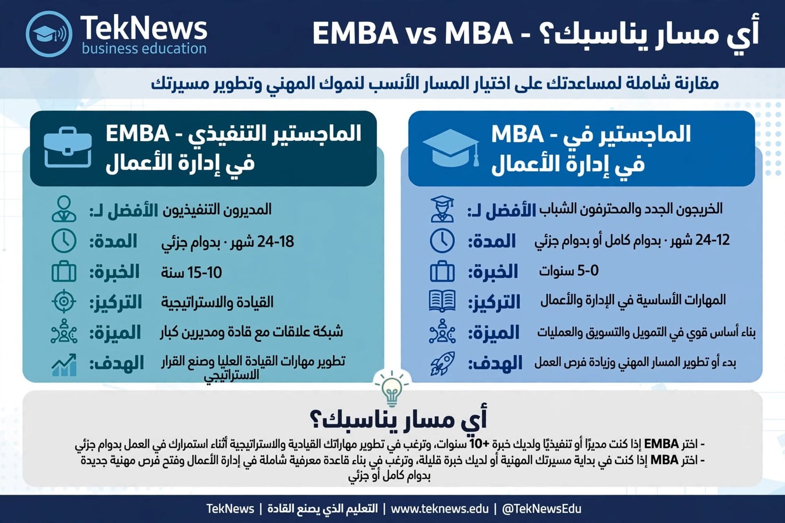 اختصار ماجستير إدارة الأعمال التنفيذي EMBA: ما معناه والفرق بينه وبين MBA العادي؟ مقارنة شاملة EMBA vs MBA - أي مسار يناسبك لمسارك المهني؟ الفرق بين الماجستير التنفيذي والماجستير في إدارة الأعمال في المدة والخبرة والتركيز