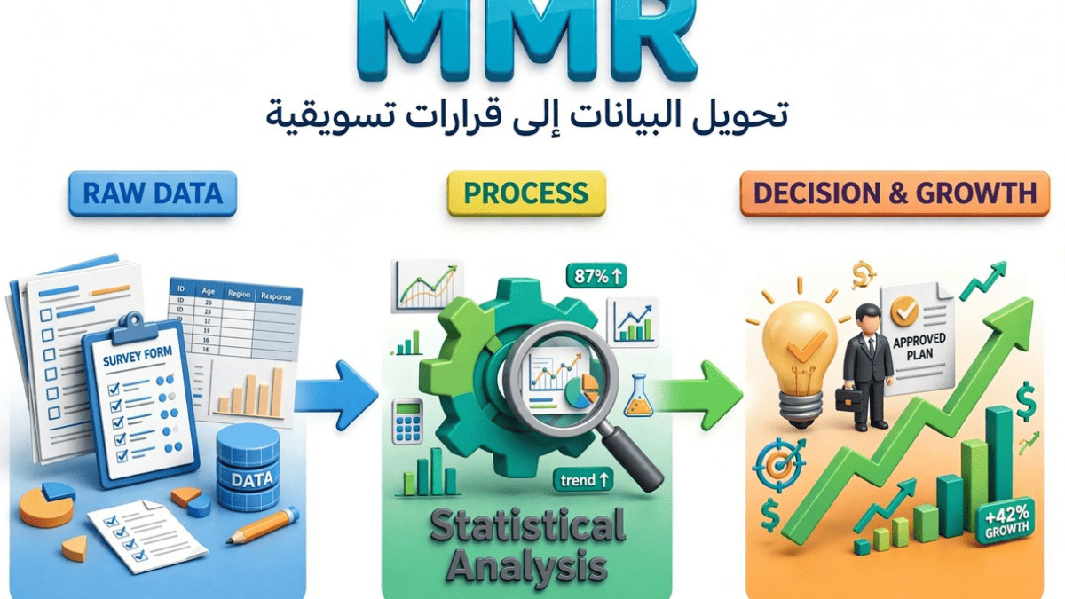 باحثة عربية محجبة تعمل على لابتوب يعرض تحليل رؤى المستهلك ونمو +18% أمام شعار MMR ثلاثي الأبعاد أزرق مع أيقونات الاستبيانات والبحث