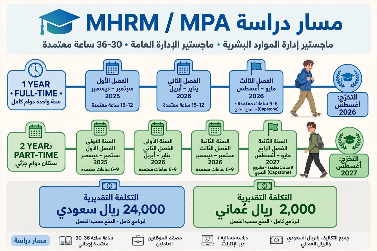 ما هو اختصار ماجستير الموارد البشرية؟ الفرق بين MHR و MHRM و MPA مسار دراسة ماجستير إدارة الموارد البشرية MHRM وماجستير الإدارة العامة MPA بالعربي - سنة واحدة دوام كامل وسنتان دوام جزئي - 30-36 ساعة معتمدة - التكلفة التقديرية 24000 ريال سعودي و 2000 ريال عماني