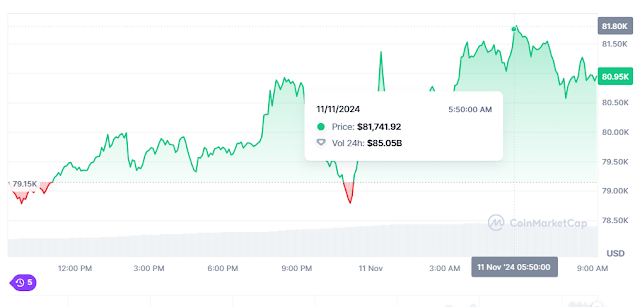 سعر البيتكوين تحطم حاجز 80 ألف دولار للمرة الأولى في التاريخ