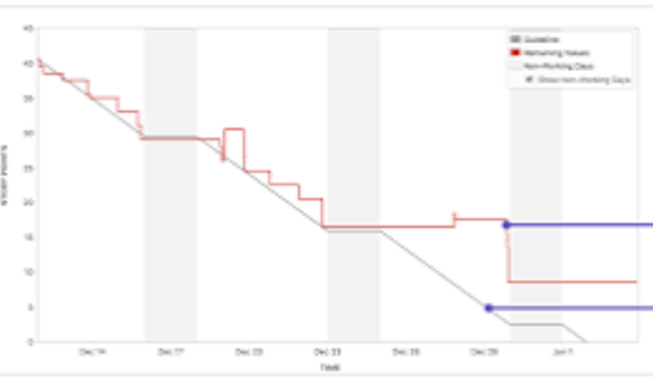 كيف تقرأ مخطط بيرنداون في Jira